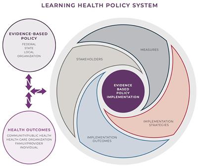 Frontiers | Policy Implementation Science To Advance Population Health ...